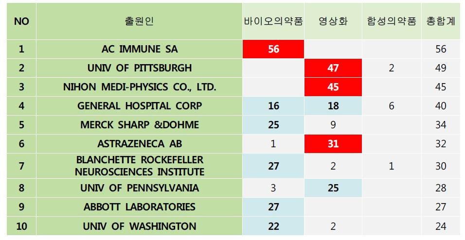 주요 출원인의 중점 연구분야