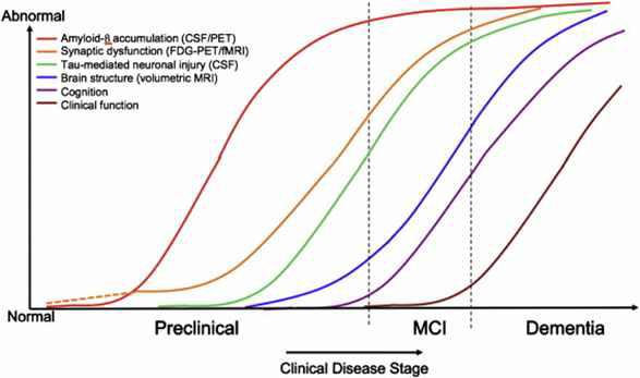 AD의 진행에 따른 각 바이오마커의 변화(Sperling et al, Alzheimer’s and Dementia, 2011)