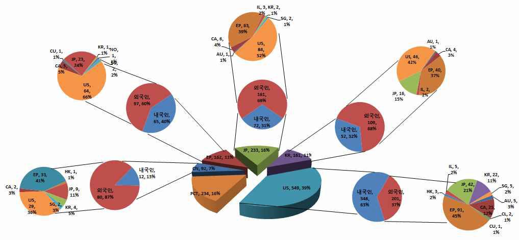 국가 점유율 및 내외국인 현황