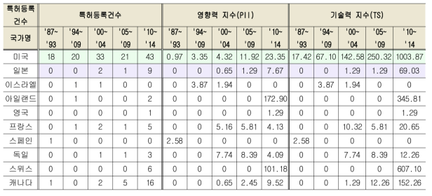 미국특허에서 국가별 기술수준 순위