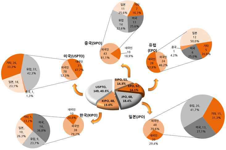 주요시장국 내·외국인 특허출원현황