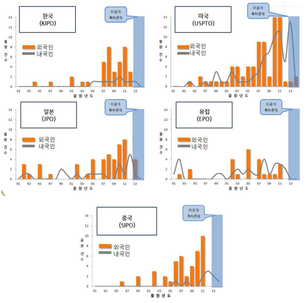 연도별 주요시장국 내·외국인 특허출원현황