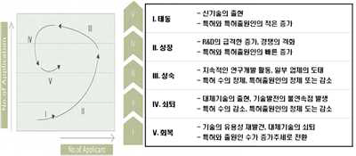 기술성장 단계