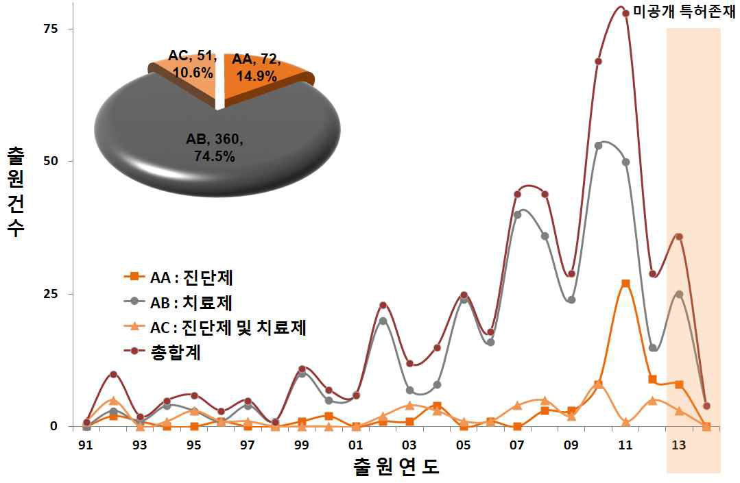 중분류별 점유율 및 연도별 출원동향