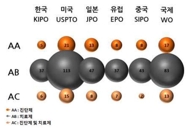 세부기술 구간별 점유증가율 분석