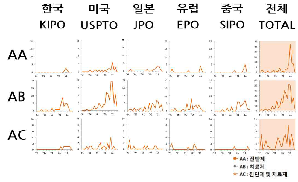 시장별 중분류의 연도별 동향