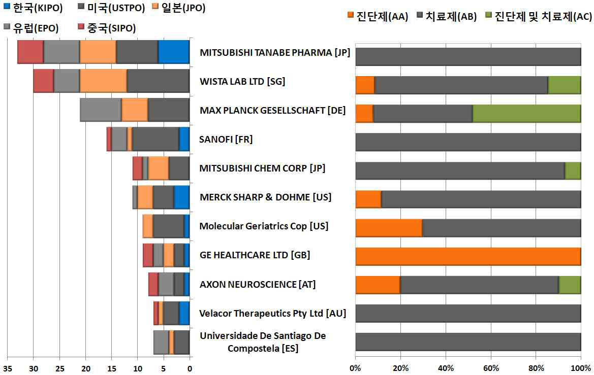 주요출원인의 기술별 특허동향