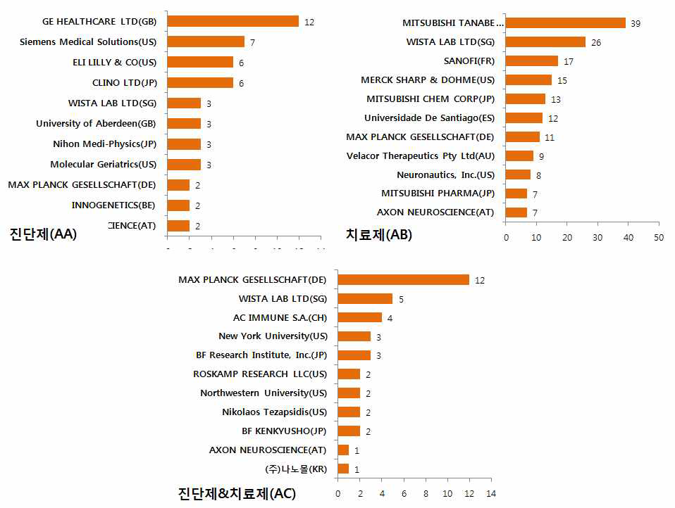 중분류별 주요출원인 현황