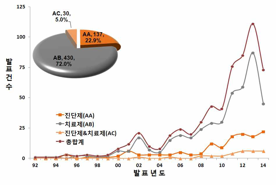 연도별 기술별 점유율 현황(논문)