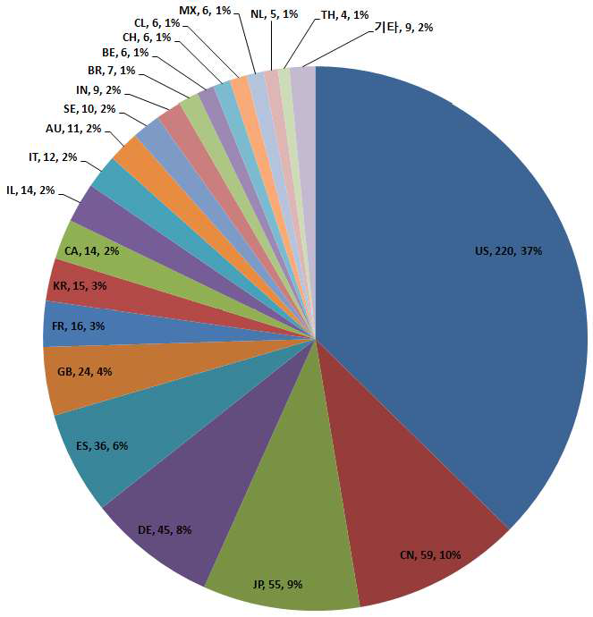 국가별 논문발표 점유율 현황