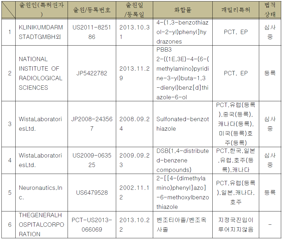 화합물 비교분석 핵심특허 리스트