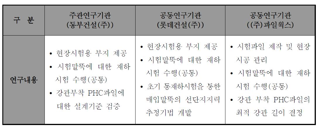 연구 참여기관별 연구내용