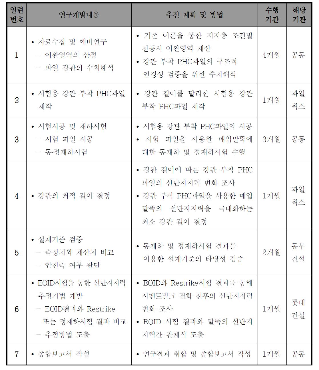 연구개발 추진 계획 및 방법