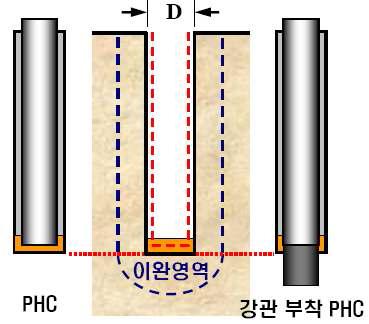 PHC파일과 강관 부착 PHC파일의 선단부 시공상태 비교