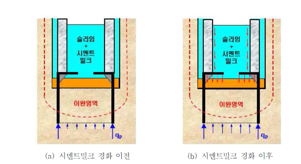 시멘트밀크 경화 이전과 이후의 선단지지력 발현 메카니즘