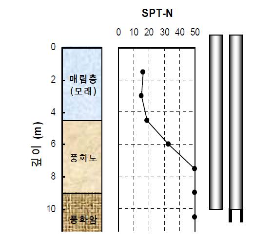 현장 A의 지질주상도