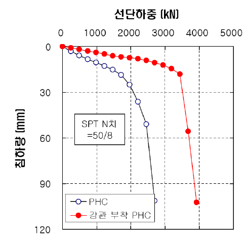 시험말뚝의 선단하중-침하량 곡선