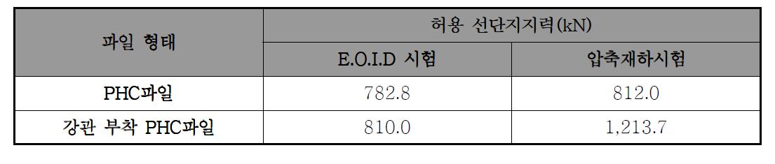 파일 종류별 매입말뚝의 허용 선단지지력(현장 A)