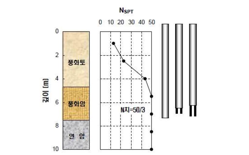 현장 B의 지질주상도와 말뚝 근입깊이