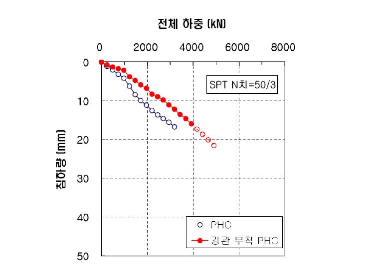 현장 B에서 측정된 시험말뚝의 전체하중-침하량 곡선