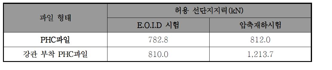 파일 종류별 매입말뚝의 허용 선단지지력(현장 B)