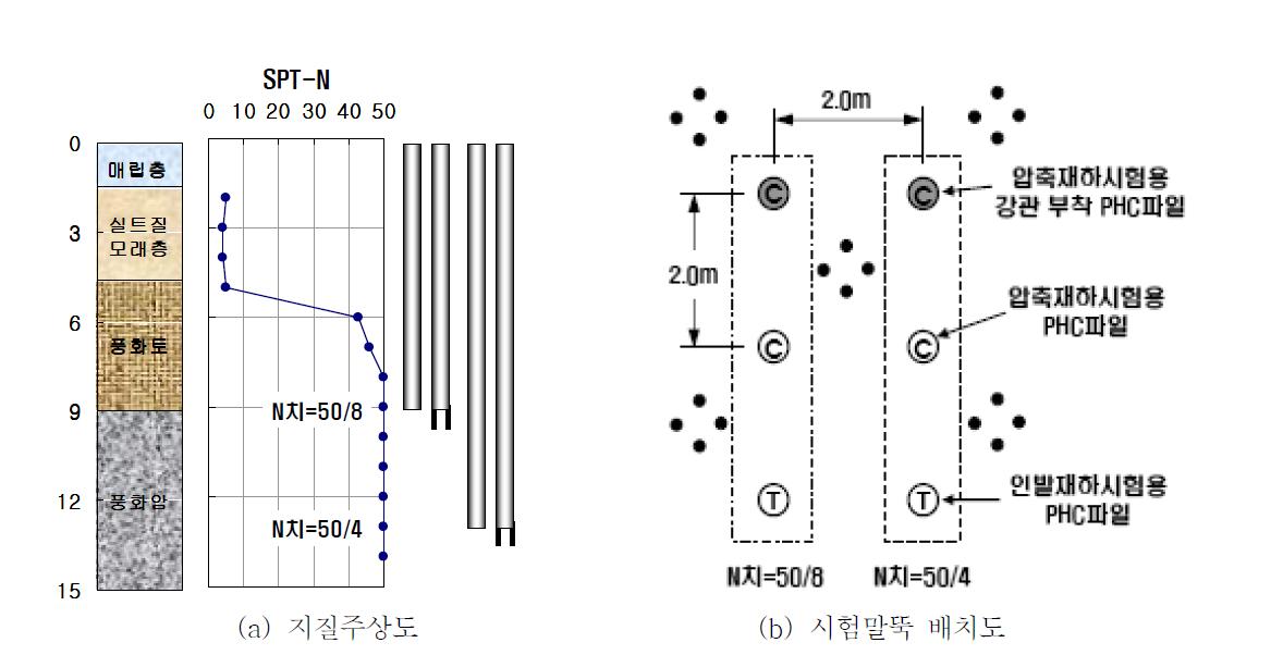 현장 C의 지질주상도와 시험말뚝 배치도