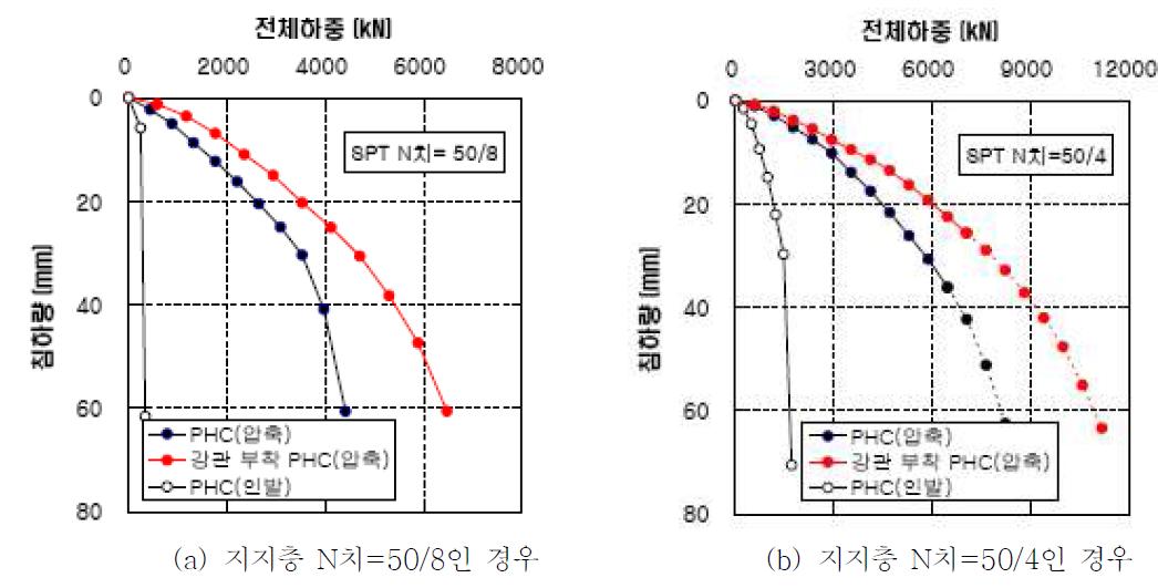 지지층 조건별 시험말뚝의 전체하중-침하량 곡선