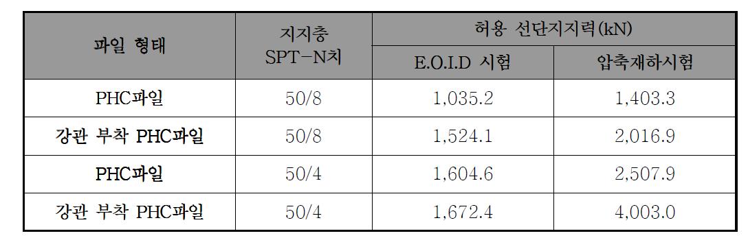 파일 종류별 매입말뚝의 허용 선단지지력(현장 C)