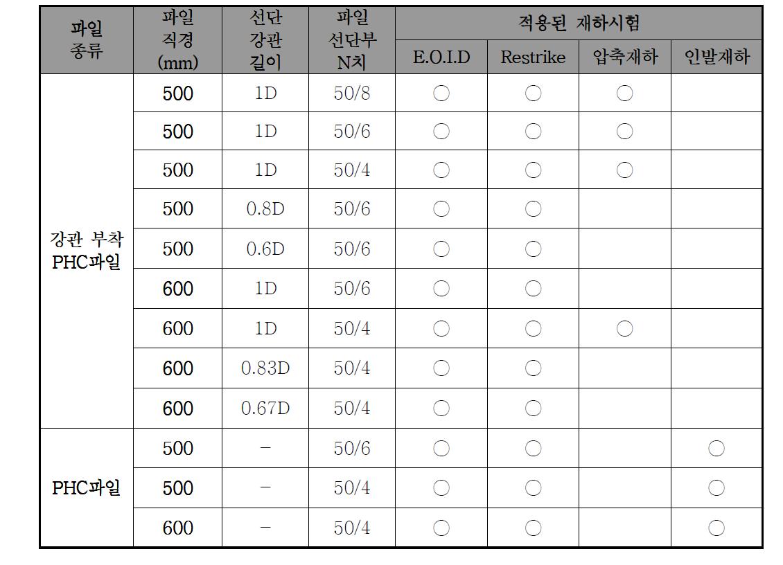 시험말뚝의 특성 및 재하시험 종류