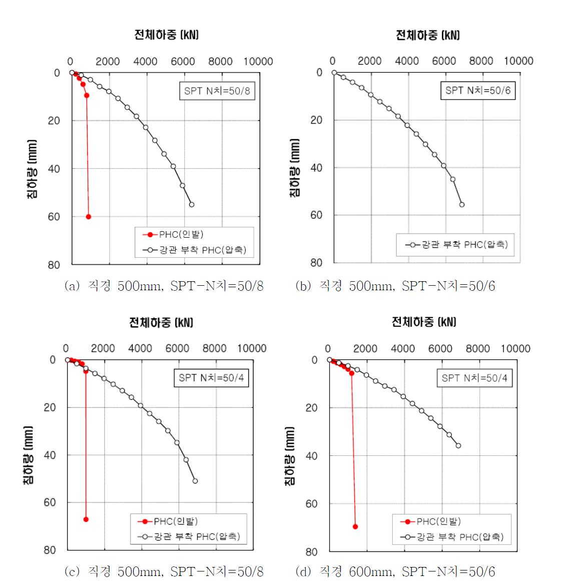 지지층의 SPT-N치와 파일 직경별 매입말뚝의 하중-침하량 곡선