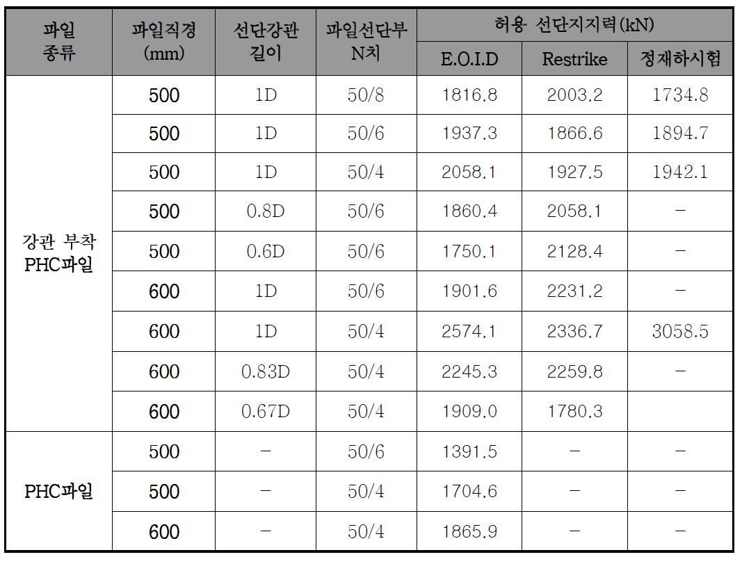 동재하 및 정재하시험에서 측정된 시험말뚝의 허용 선단지지력