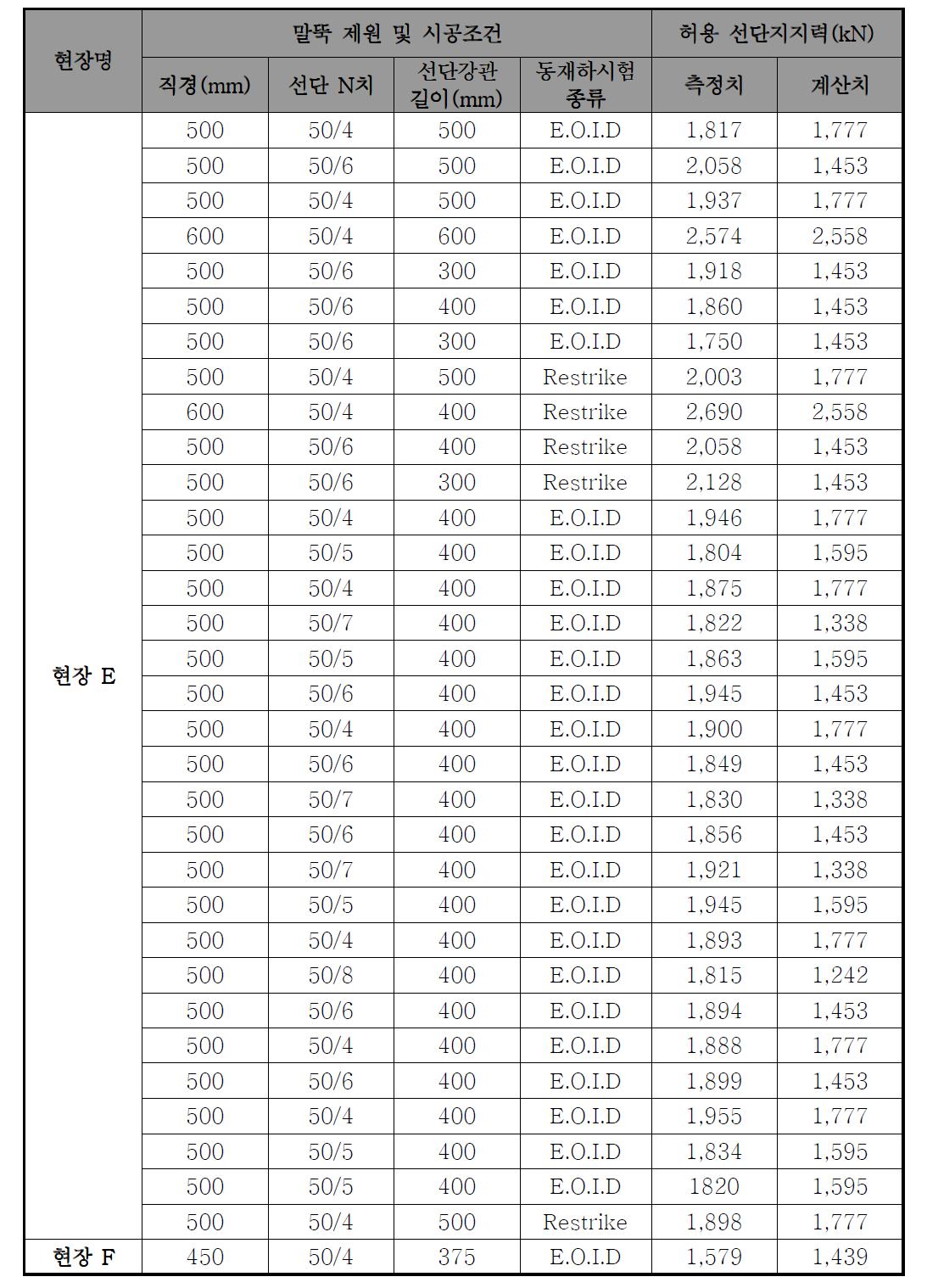 현장별 매입말뚝의 시공조건과 동재하시험에서 측정된 허용 선단지지력