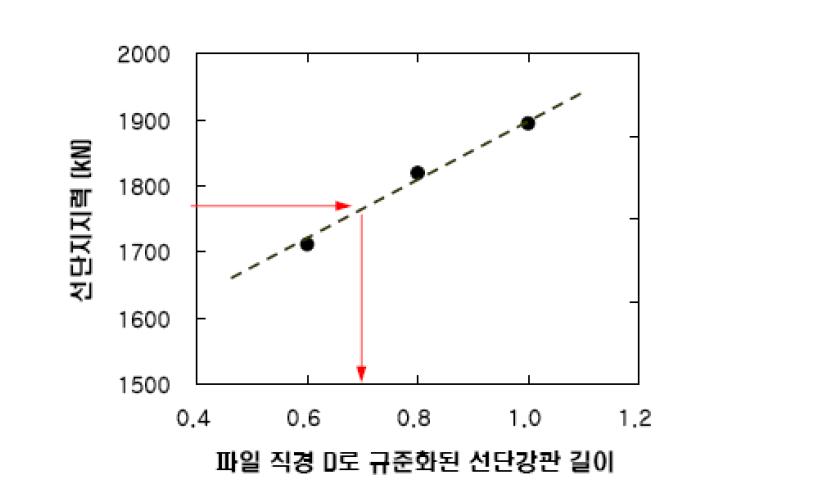 선단강관의 길이에 따른 매입말뚝의 선단지지력 변화