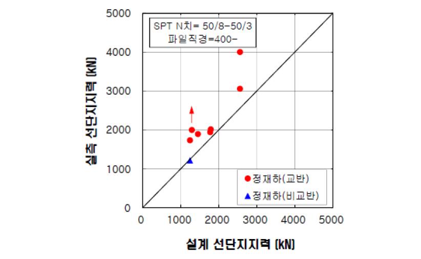 매입말뚝의 선단지지력에 대한 정재하시험 측정치와 계산치의 비교