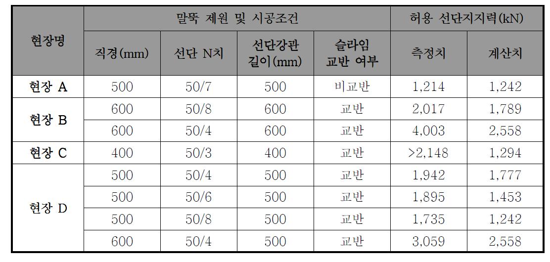 현장별 매입말뚝의 허용 선단지지력 측정치와 계산치