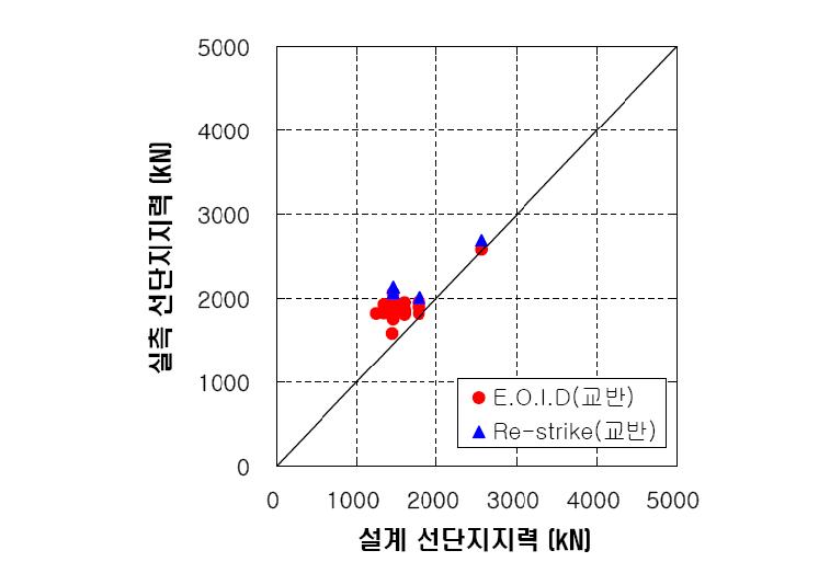 매입말뚝의 선단지지력에 대한 동재하시험 측정치와 계산치의 비교