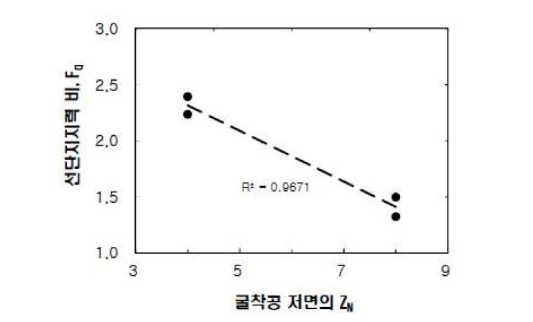 굴착공 저면의 지반강도계수와 선단지지력 비의 관계