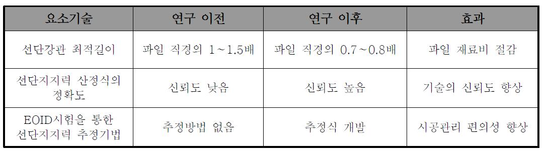 요소기술에 대한 연구성과