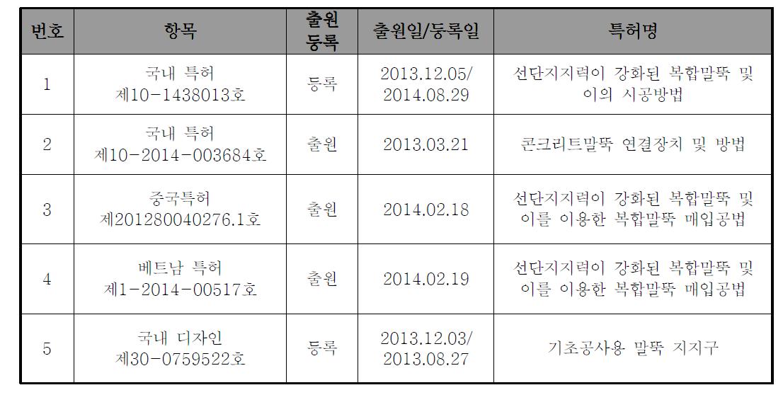 지적재산권 관련 연구성과