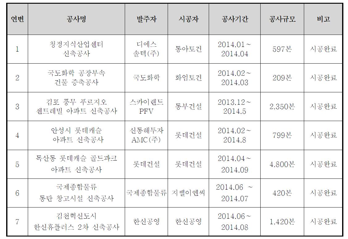 주요 현장별 적용실적