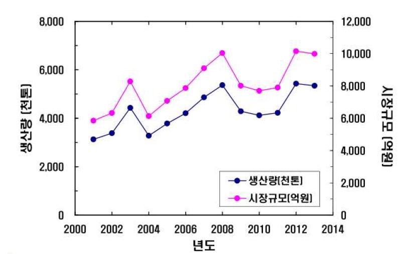 연도별 PHC파일 시장규모 변화