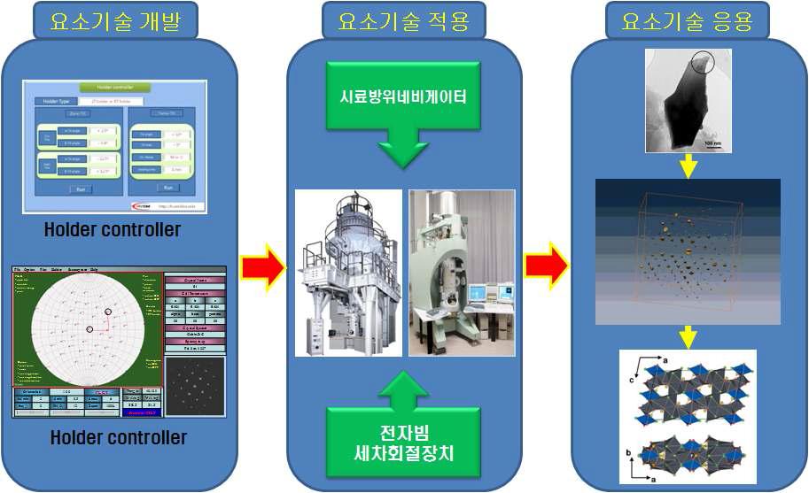 “시료방위네비게이터” 연구개발의 추진 체계