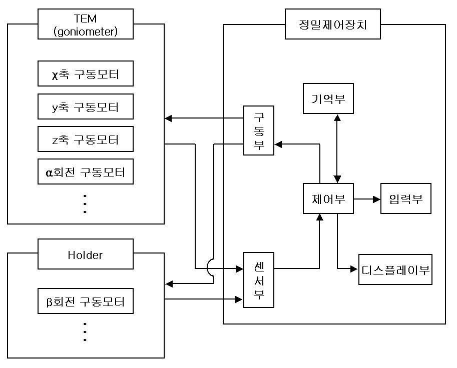 시료방위네비게이터 및 고니오미터와 홀더의 각 구동모터의 구성 및 관련성 개략 구성도.