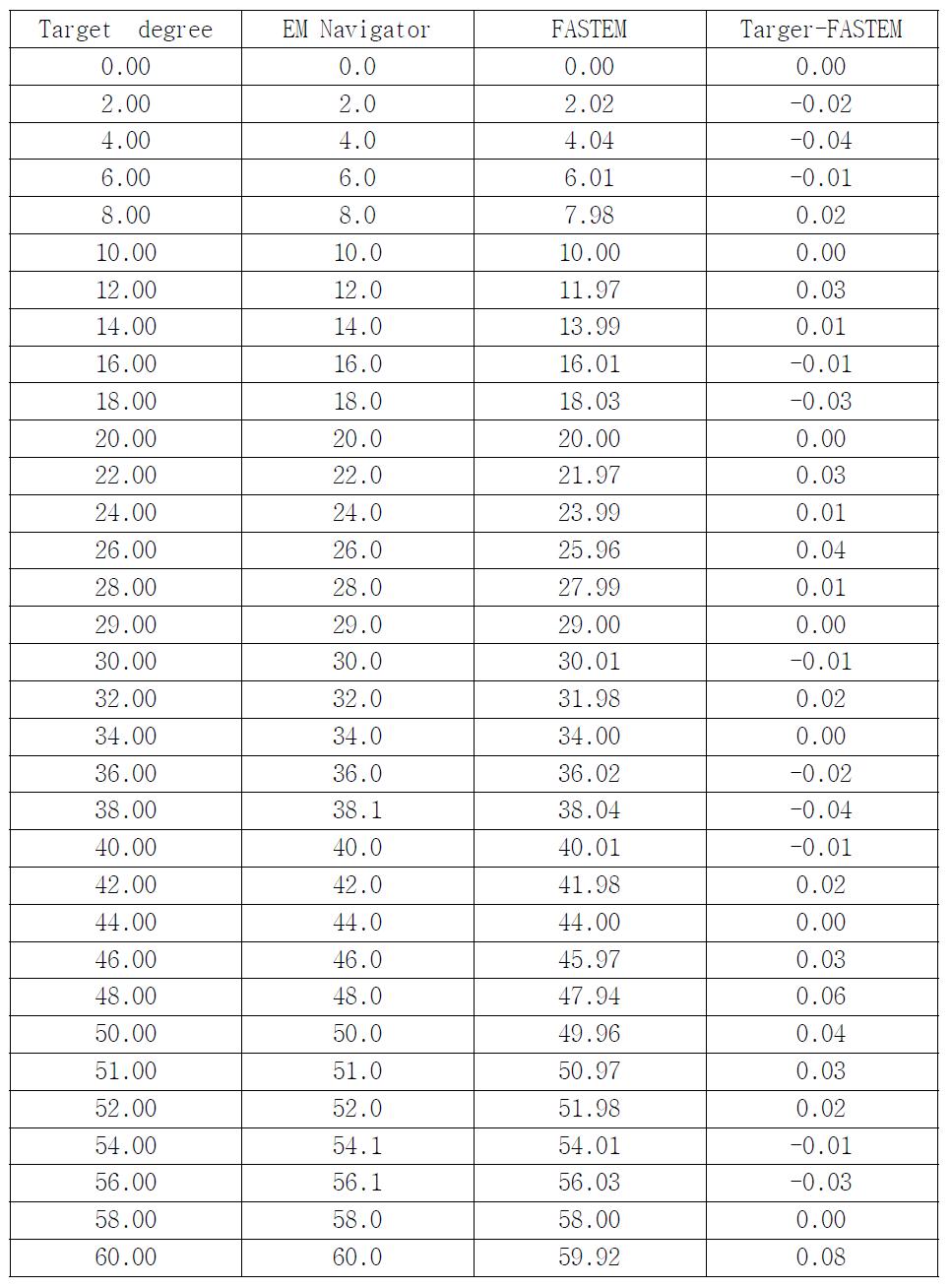 목표 각도와 시제품 그리고 HVEM의 FASTEM에 표시된 각도 오차