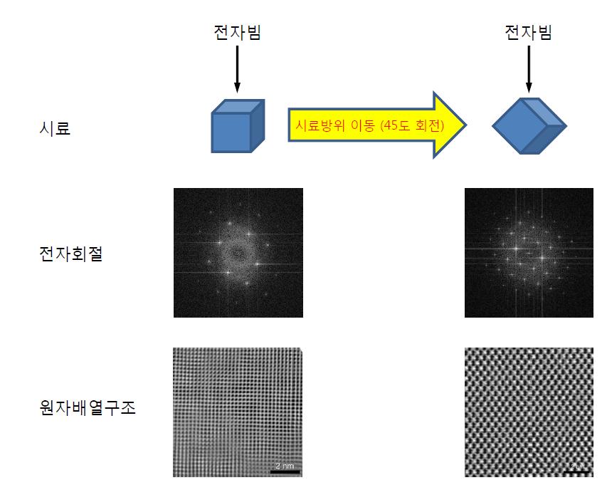 시료방위네비게이터를 활용하여 얻어지 투과전자현미경 분석 이미지