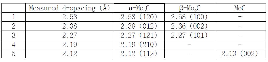 Comparison of the d-spacing values between the measured and reference values.