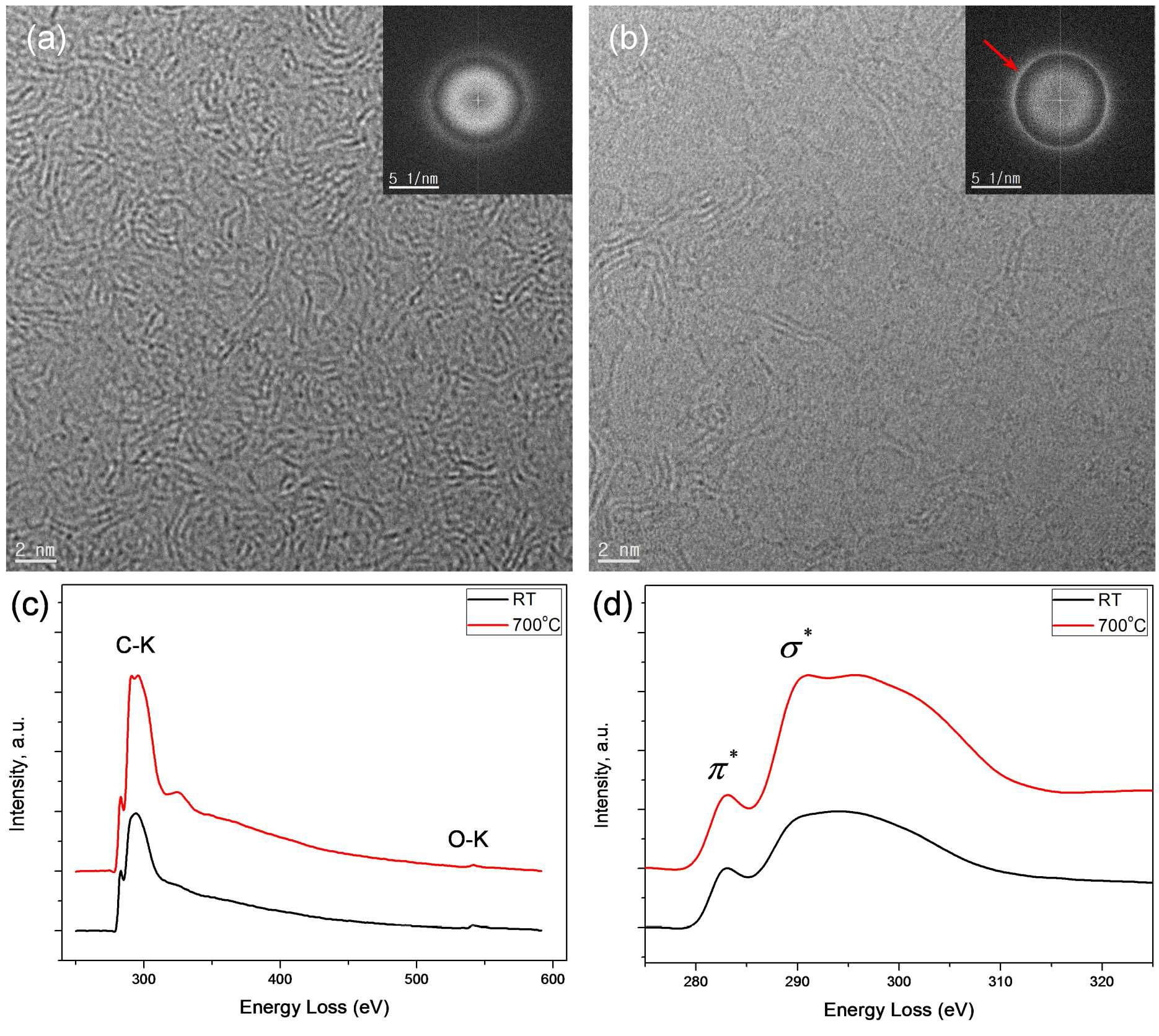 HRTEM images obtained at 300 °C (a) and 700 °C (b). The red arrow in the FFT pattern of the HRTEM image (b) indicates the 1-100-type planes of the multiple graphene oxide. Core-loss EELS spectra of C and O K-edge taken from the carbon film at RT and 700 °C (c) and the enlarged view of the C K-edge (d).