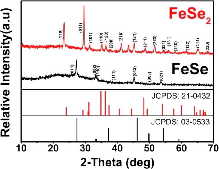 XRD patterns of the FeSe NPs (black curves) and FeSe2 NPs (red curves)