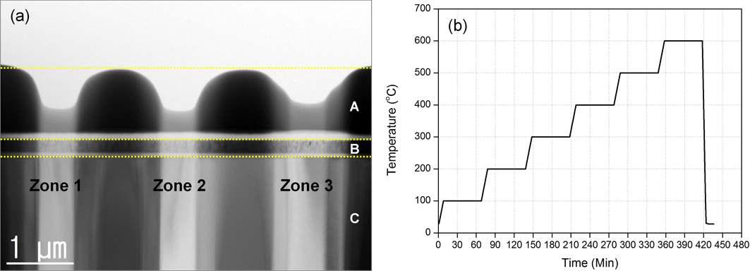 A bright field (BF)-TEM image of the cross-sectional TEM sample (A: amorphous Pt and C capped layer (FIB), B: deposited thin film, C: Si substrate, Zone 1-3: observed fields) and a temperature condition for the in situ heating TEM experiment.