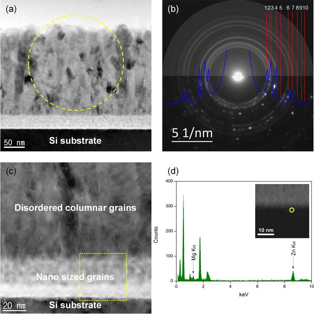 A BF-TEM image of the MgZnO thin film (a) with the SAD pattern image (b) and the HRTEM image of the layer of nanosized grains (c) and the EDS spectrum (d).